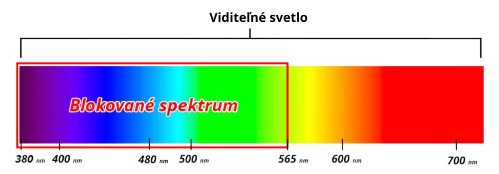 blokovanie modreho a zeleneho svetla