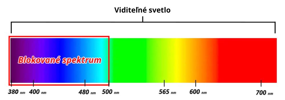 blokovanie modreho svetla